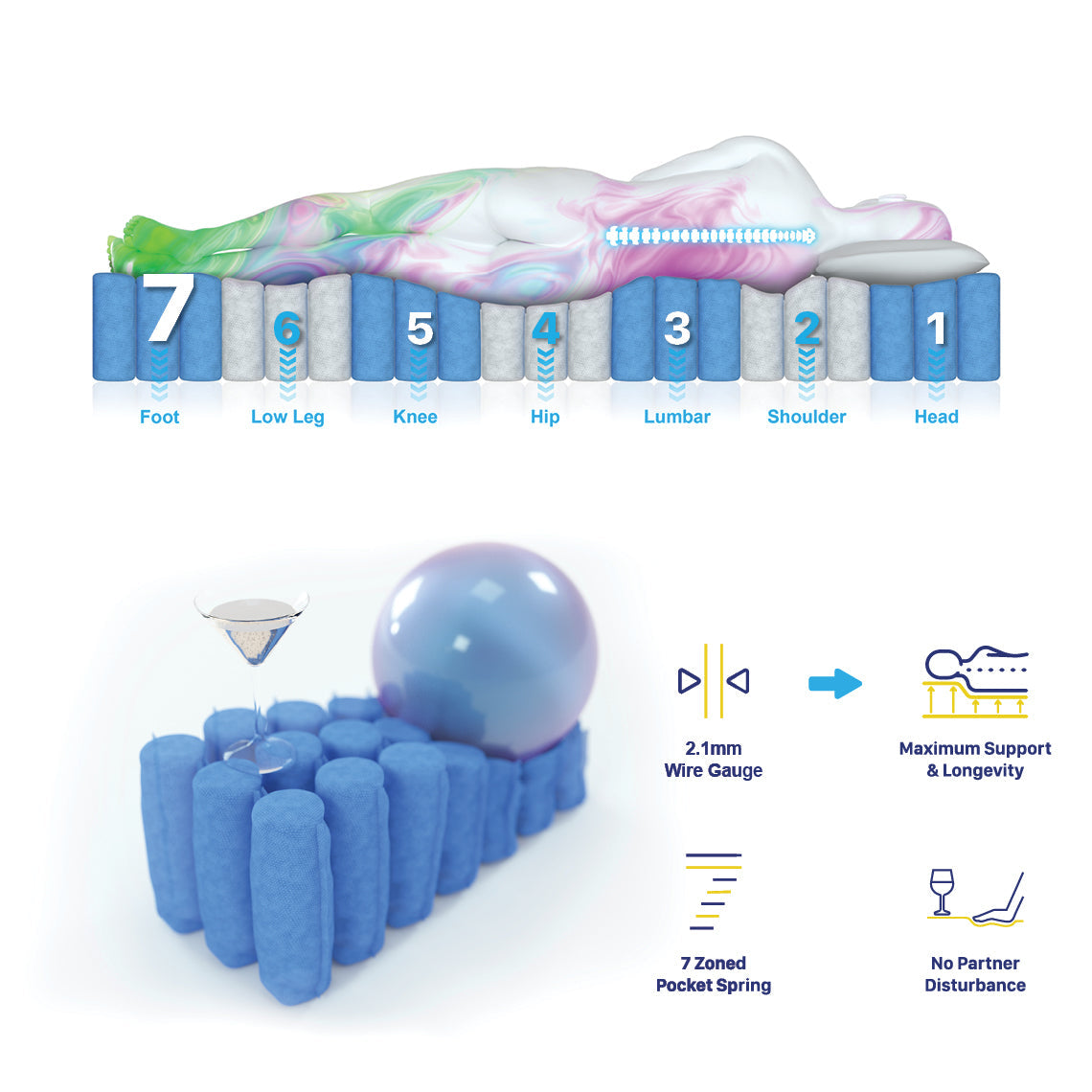 Out of Stock! Single Size 2.1 Premium 7 Zone Pocket Spring Memory Foam Mattress