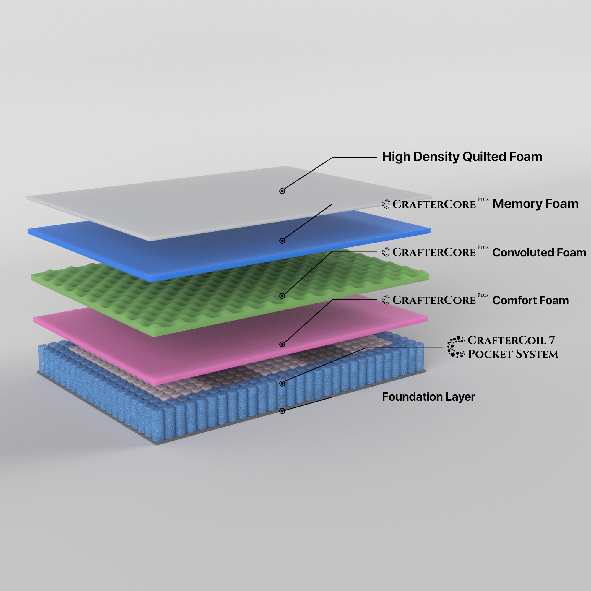 Double Size Quality 7 Zone Pocket Spring Memory Foam Mattress